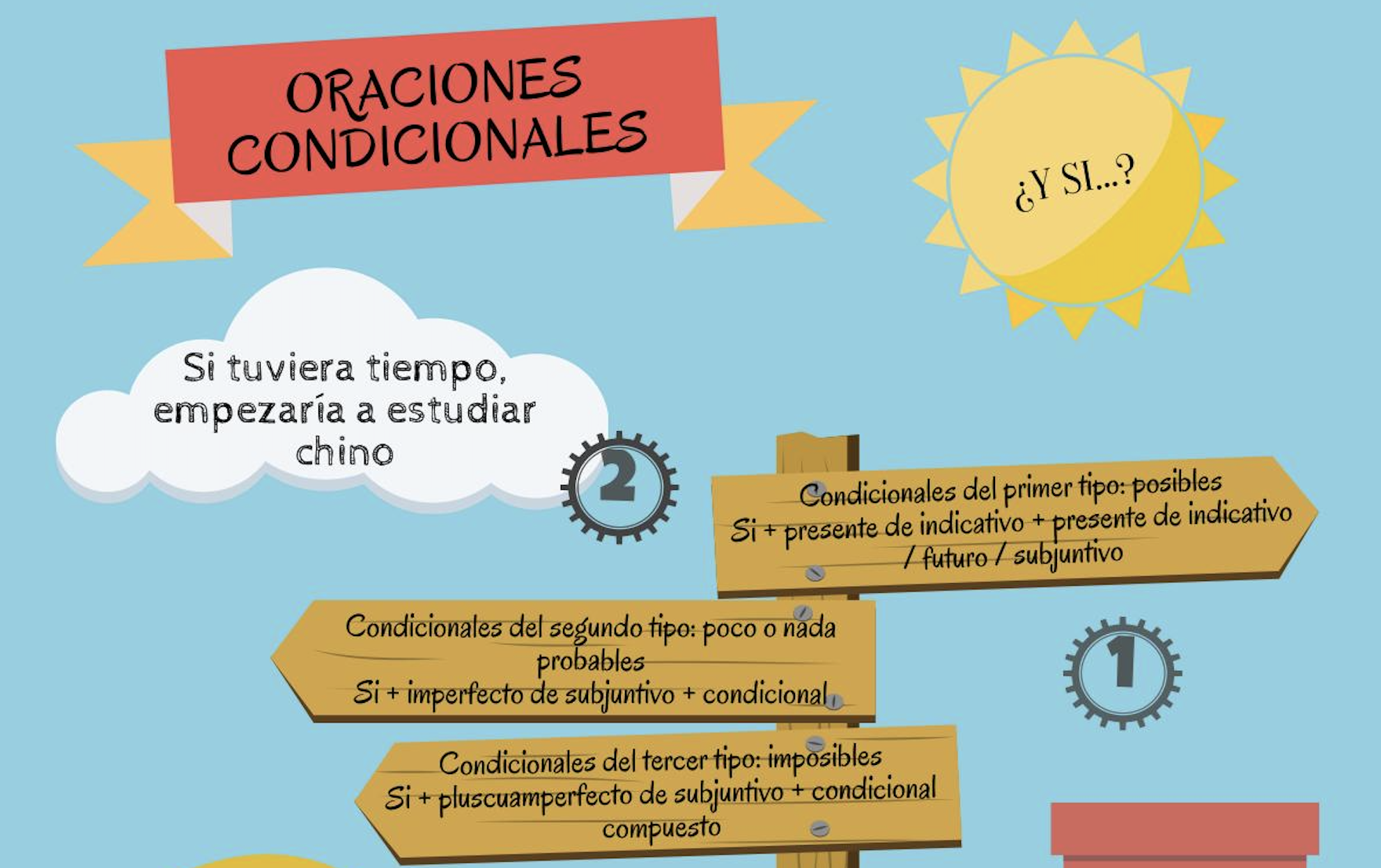 Condicionales en español: cómo usarlas y por qué son importantes